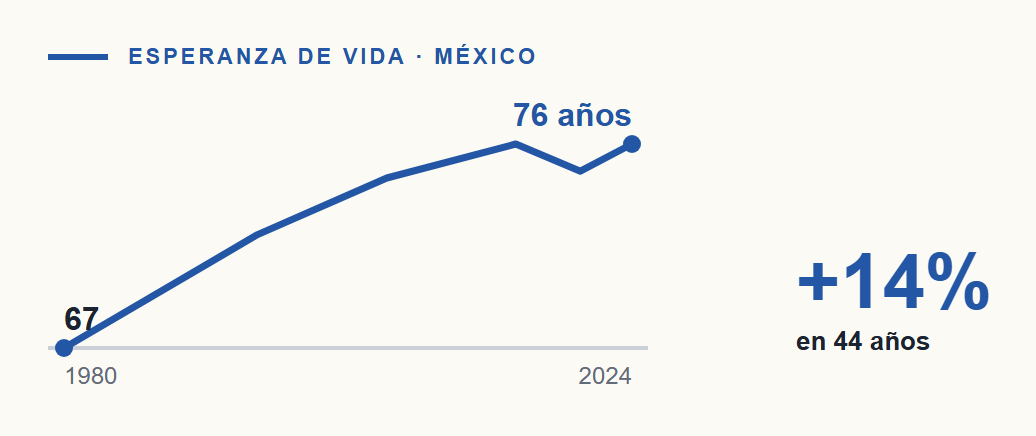 Performance of the Mexican Health System: analysis of reforms between 1980 and 2024
