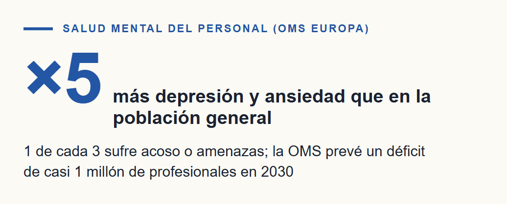La grieta está dentro: depresión y ansiedad cinco veces mayores en médicos y enfermeras que en la población general
