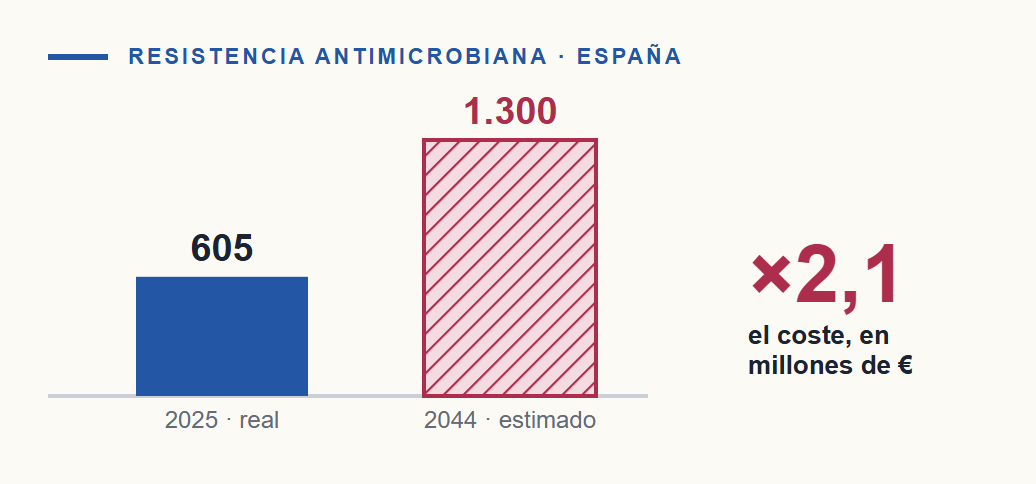 El coste de la resistencia antimicrobiana en España y el pago por suscripción