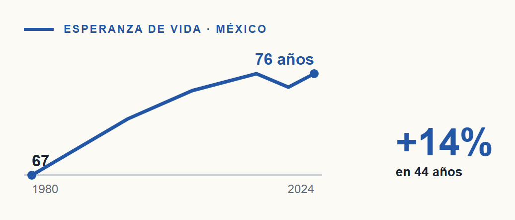 Performance of the Mexican Health System: analysis of reforms between 1980 and 2024
