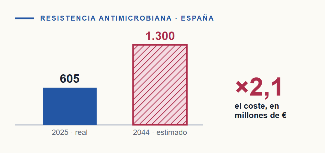 El coste de la resistencia antimicrobiana en España y el pago por suscripción