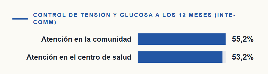 Atención integrada en la comunidad frente a atención en centros para personas con VIH, diabetes e hipertensión en África subsahariana