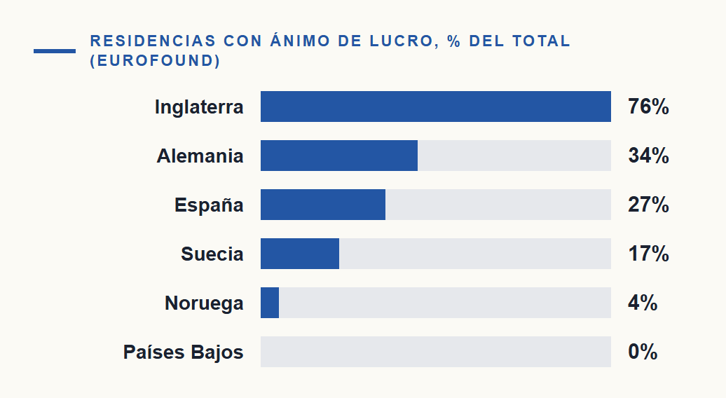 Inversión de capital privado en residencias en Europa