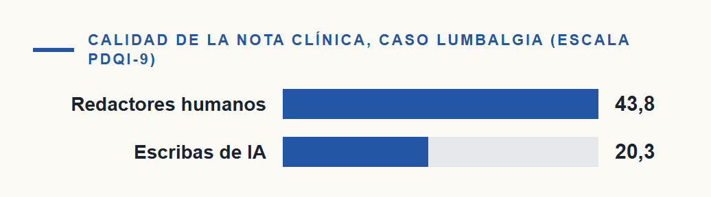 Los escribas de IA aún escriben peores notas que los humanos, y no por poco