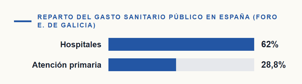 La espera para ver a tu médico de cabecera se ha duplicado desde 2019